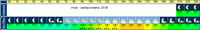 vrijeme