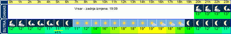 vrijeme