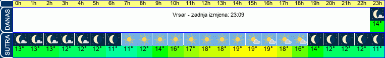 vrijeme