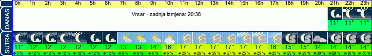 vrijeme