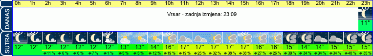 vrijeme