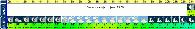 vrijeme