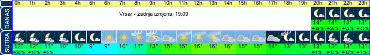 vrijeme
