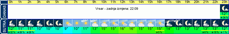 vrijeme