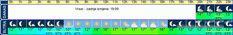 vrijeme