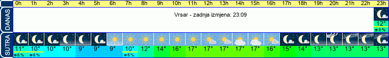 vrijeme