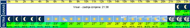 vrijeme