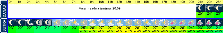 vrijeme