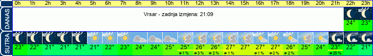 vrijeme