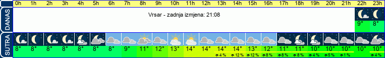 vrijeme