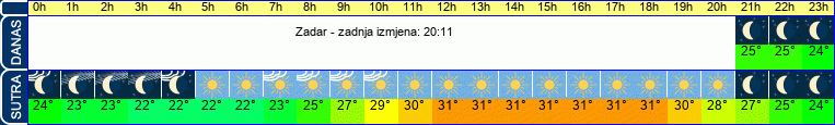 vrijeme