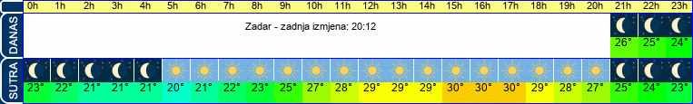 vrijeme