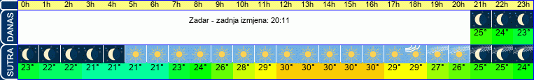 vrijeme