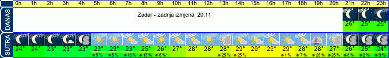 vrijeme