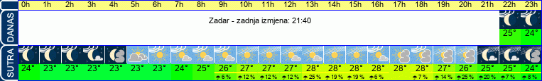 vrijeme