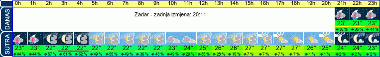 vrijeme