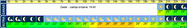 vrijeme