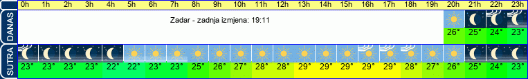 vrijeme