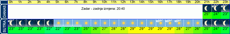 vrijeme
