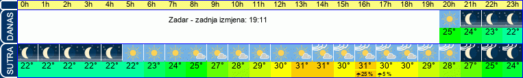 vrijeme
