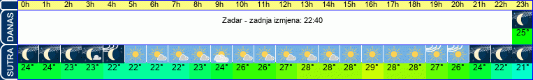 vrijeme