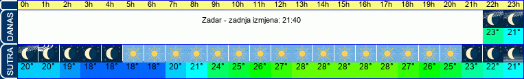 vrijeme