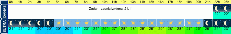 vrijeme
