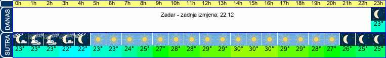 vrijeme