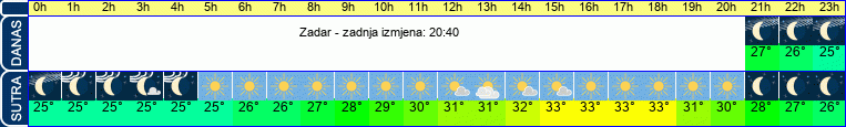 vrijeme