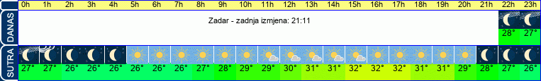vrijeme