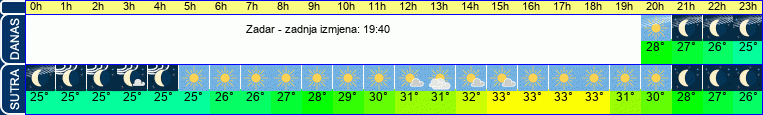 vrijeme