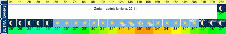 vrijeme