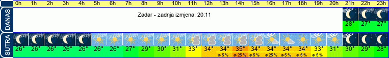 vrijeme