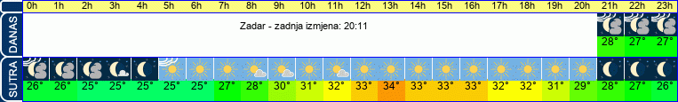 vrijeme