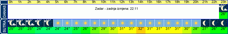 vrijeme