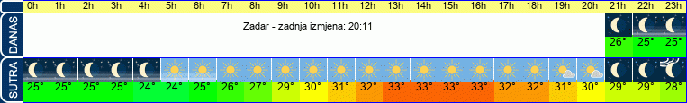 vrijeme