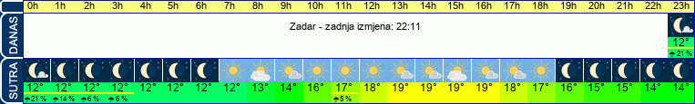 vrijeme