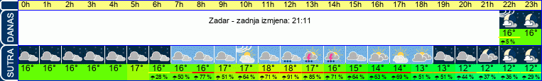 vrijeme