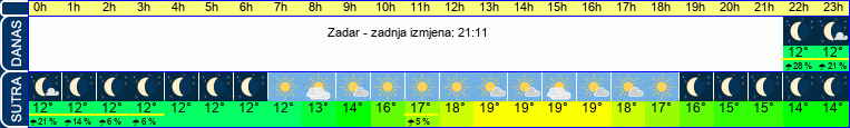 vrijeme