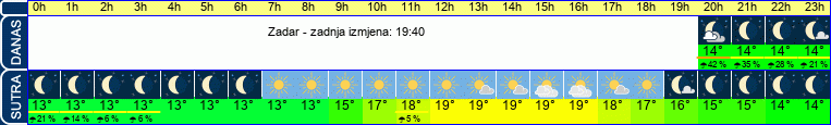 vrijeme