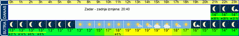 vrijeme