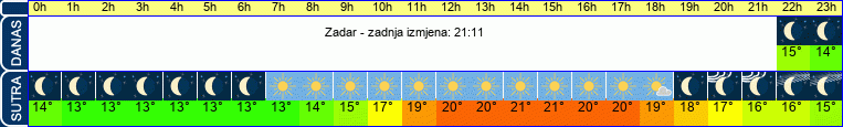 vrijeme