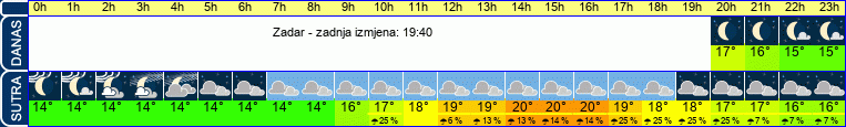vrijeme