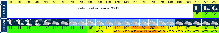 vrijeme
