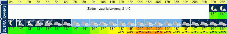 vrijeme