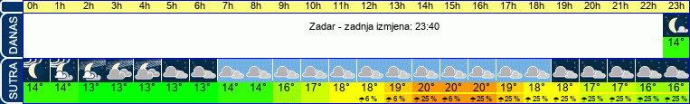 vrijeme
