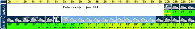 vrijeme