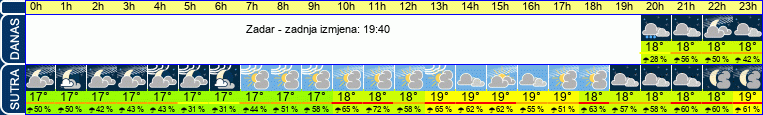 vrijeme