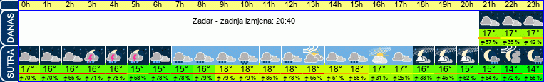 vrijeme