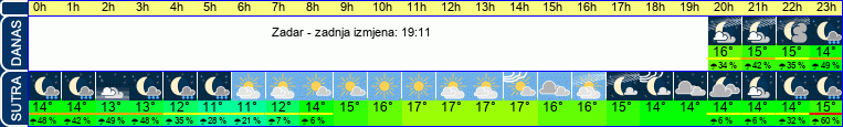vrijeme